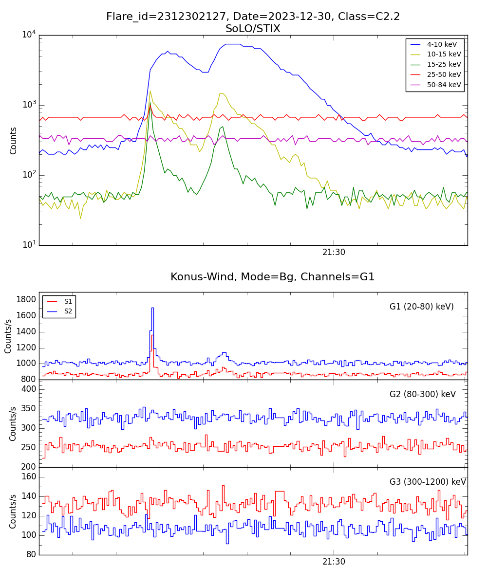 Lightcurve