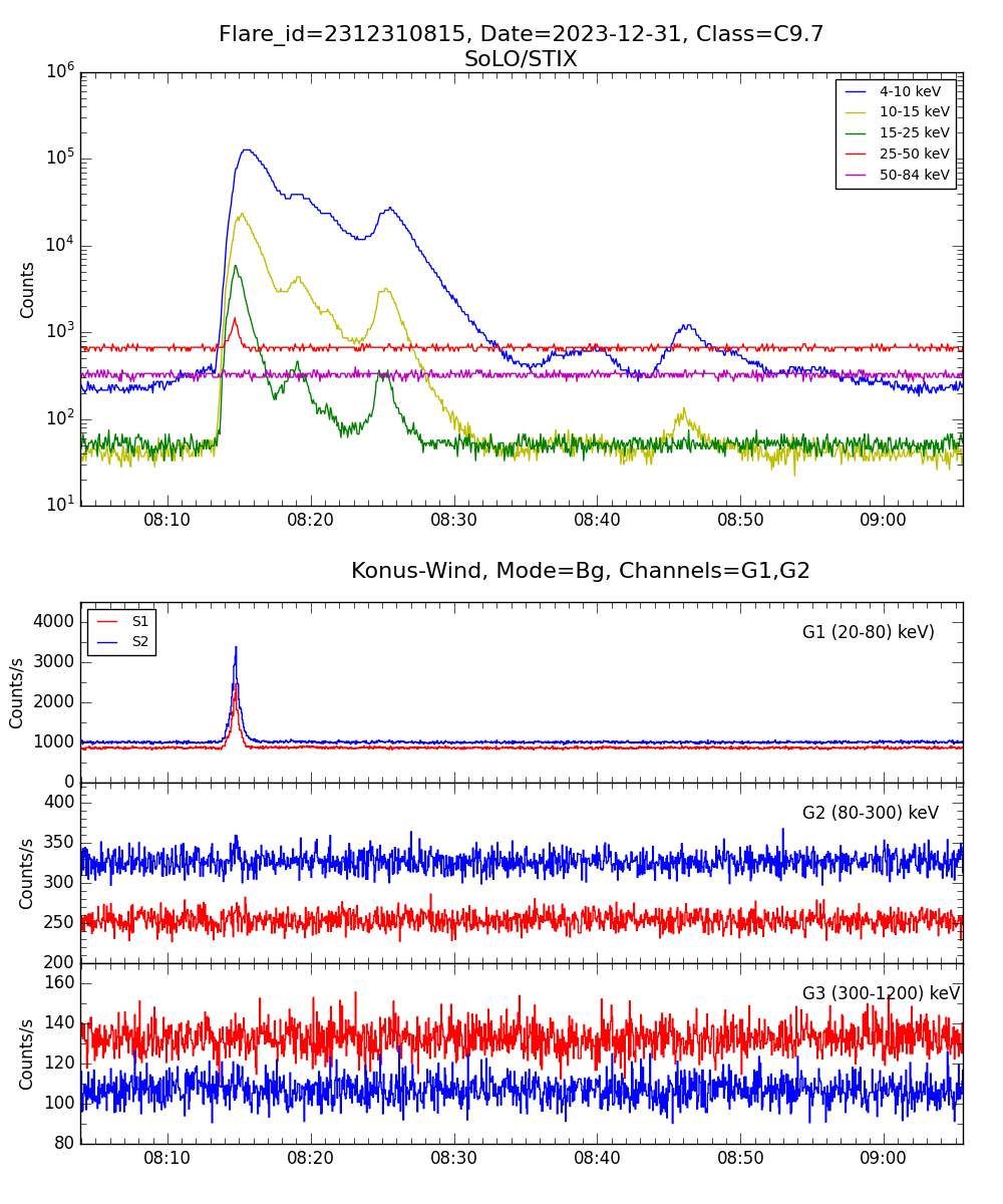 Lightcurve