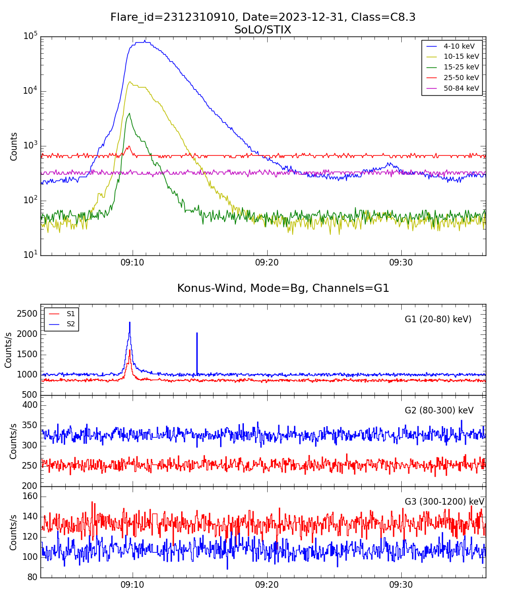 Lightcurve