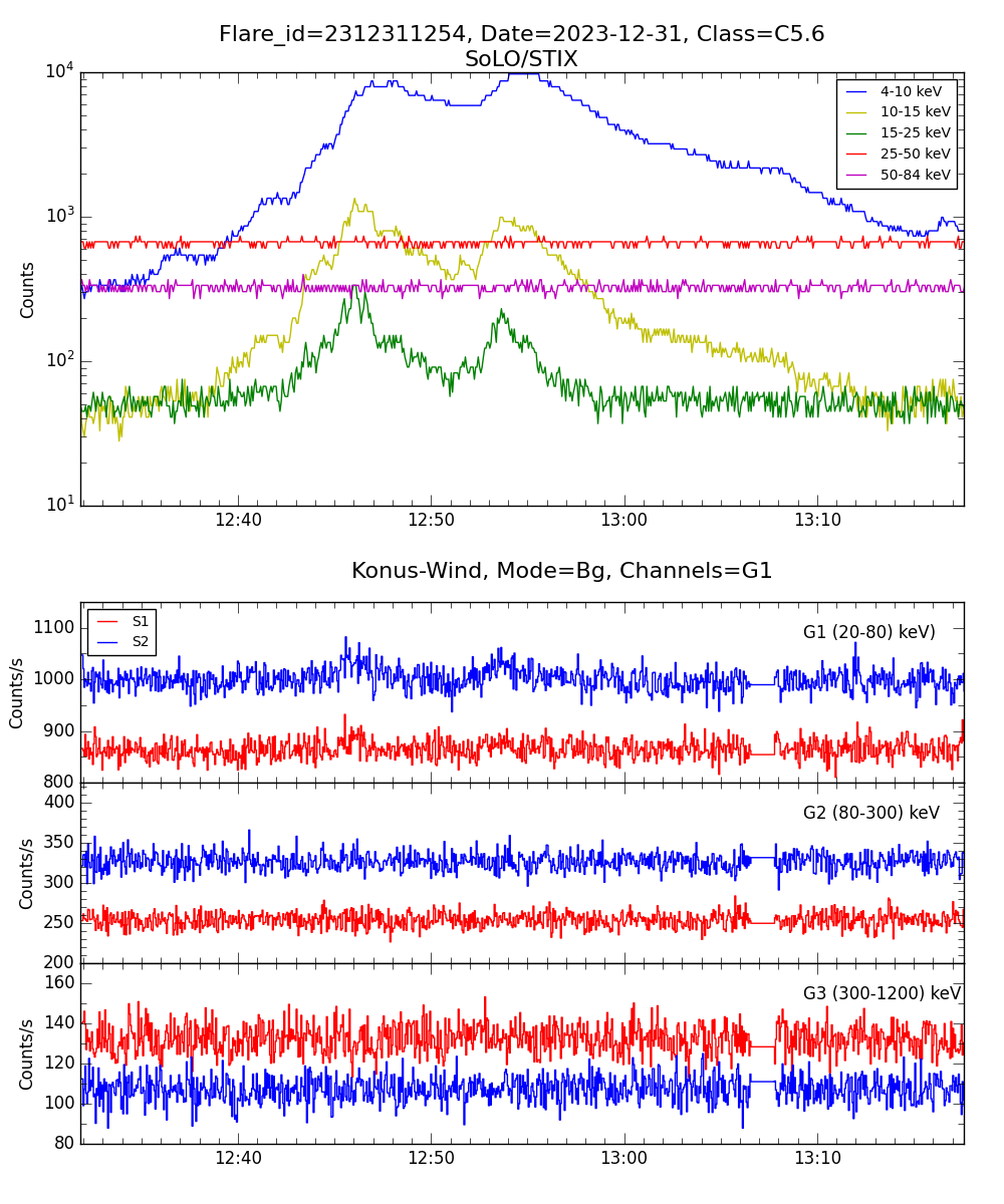 Lightcurve