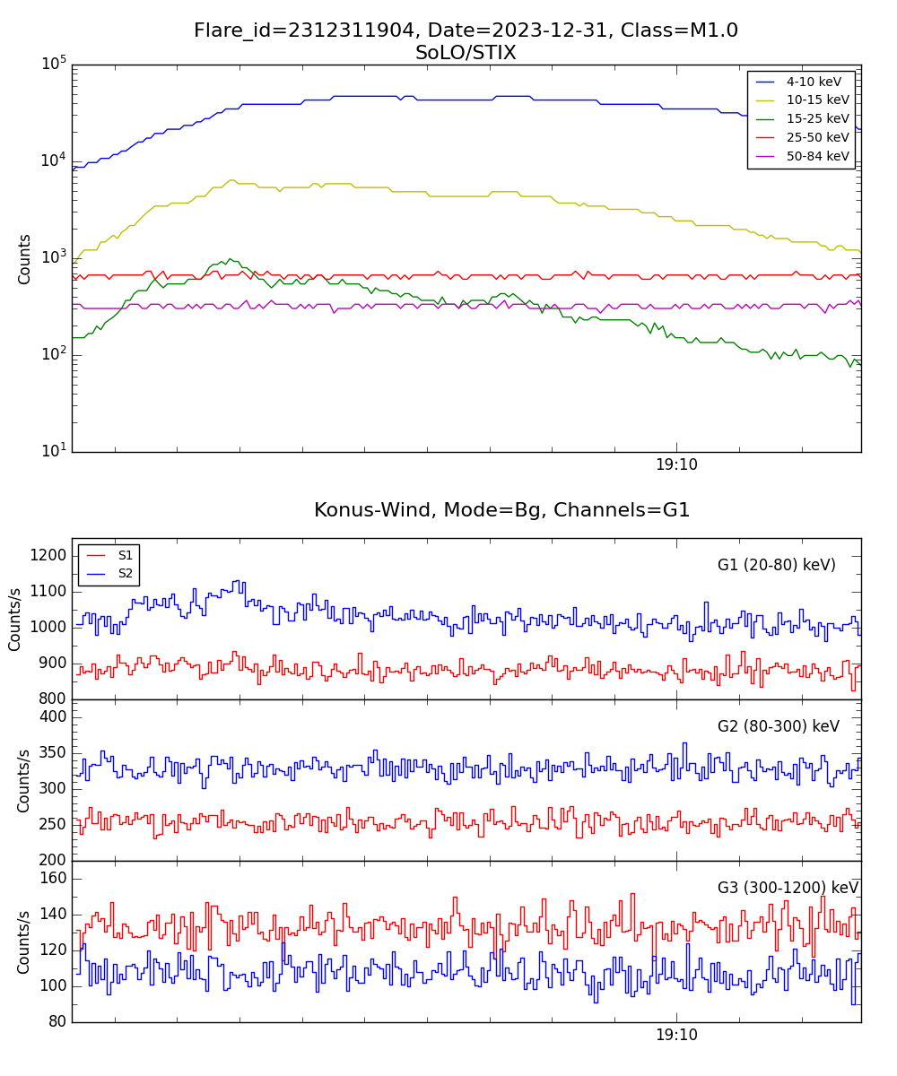 Lightcurve