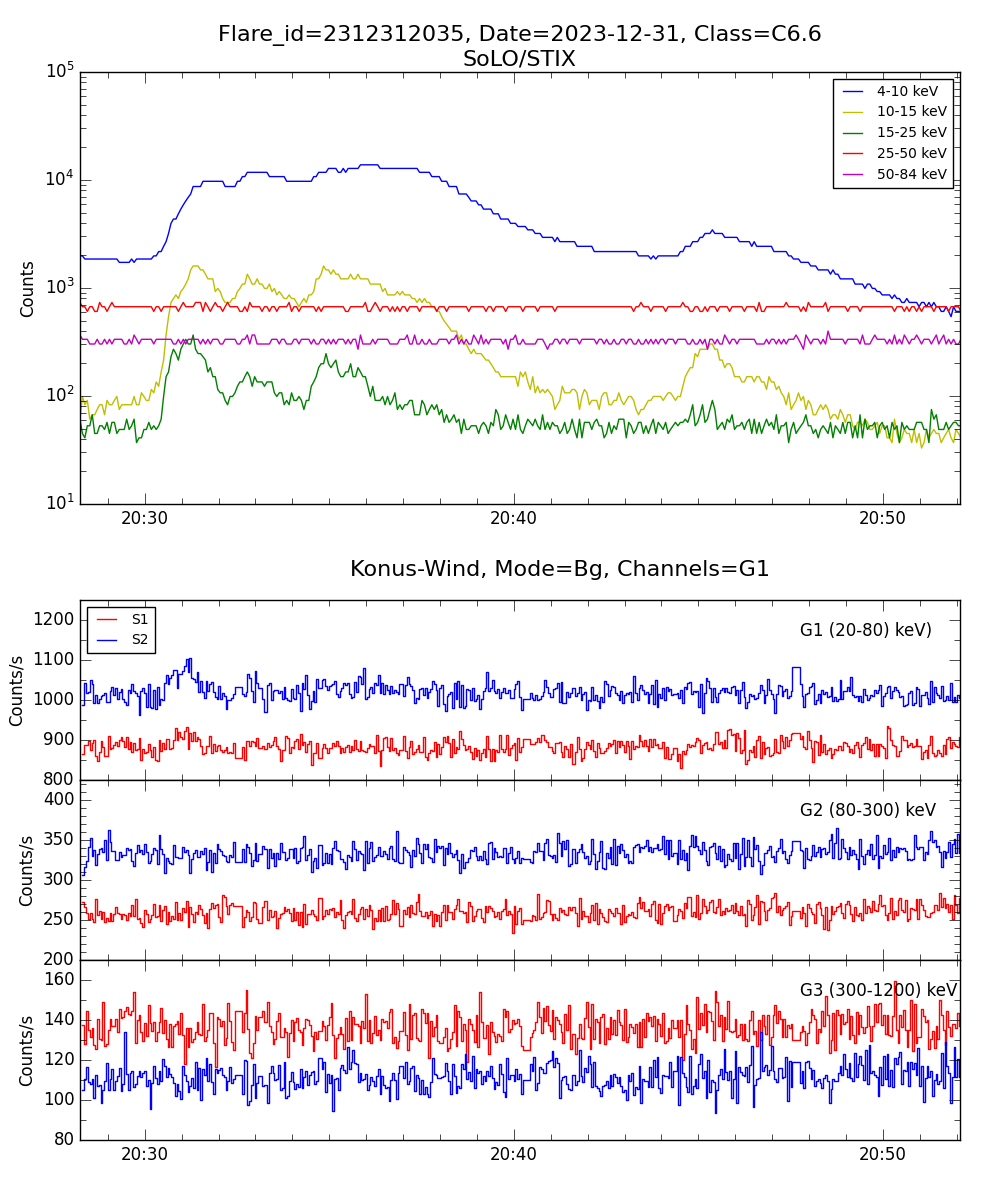 Lightcurve