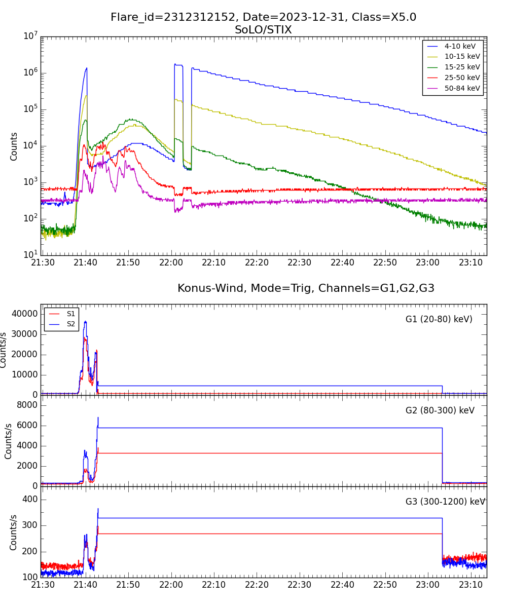 Lightcurve