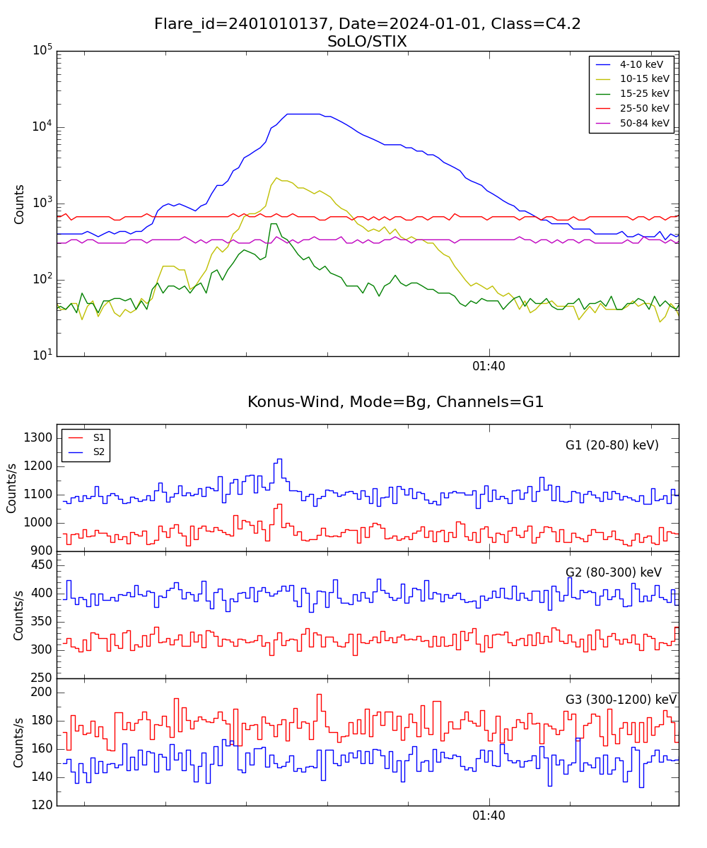 Lightcurve