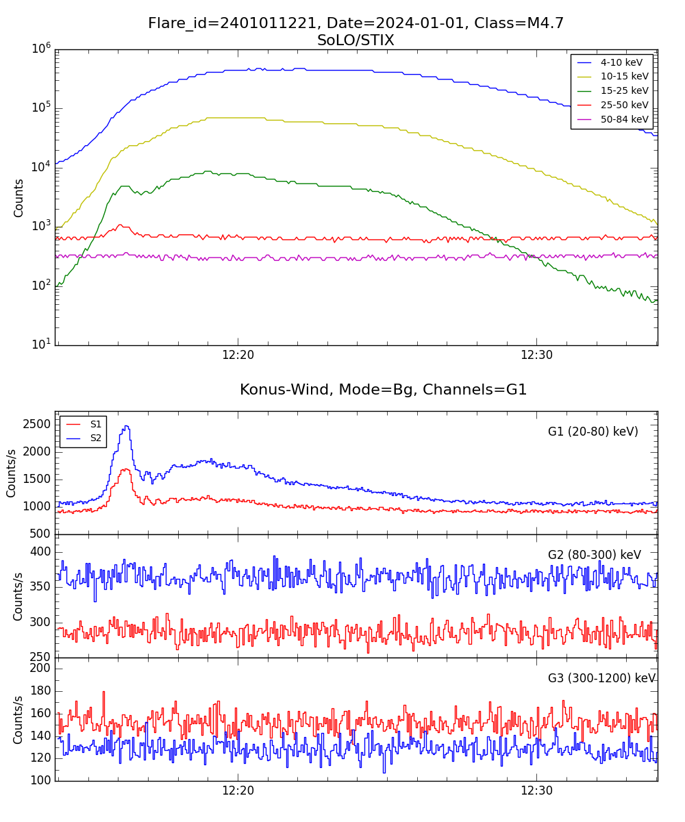 Lightcurve