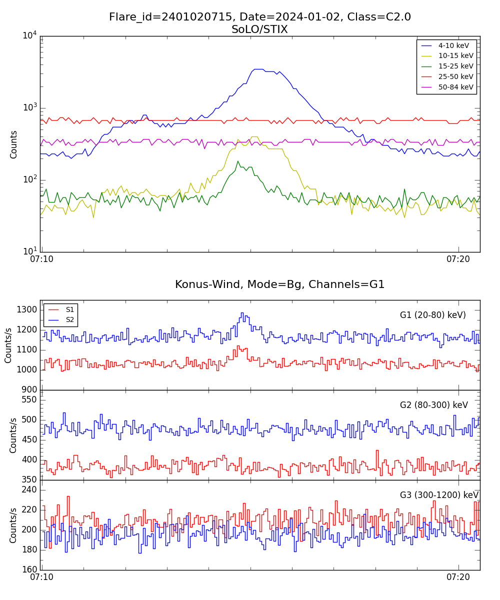 Lightcurve