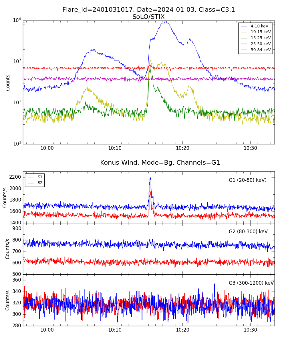 Lightcurve