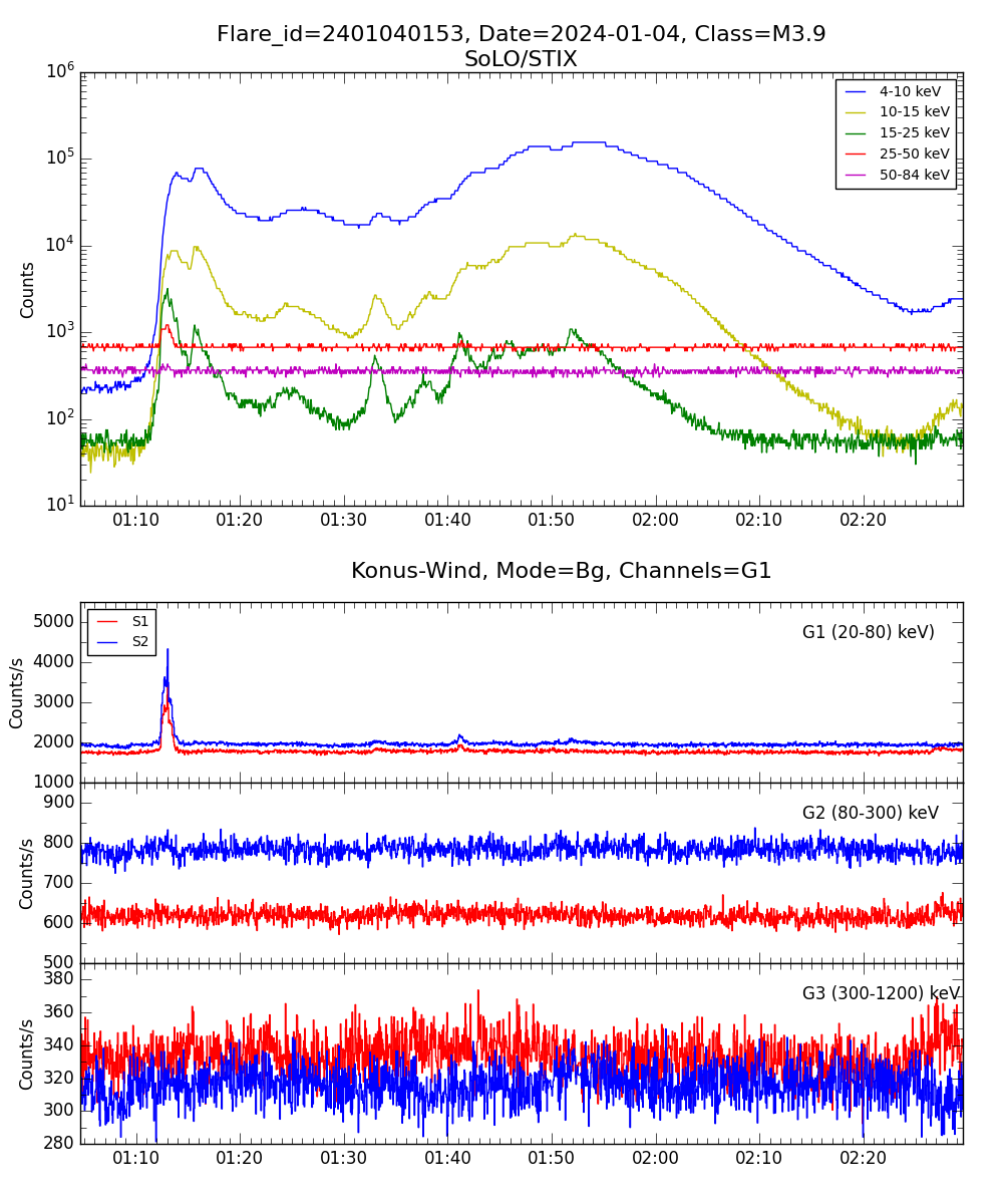 Lightcurve