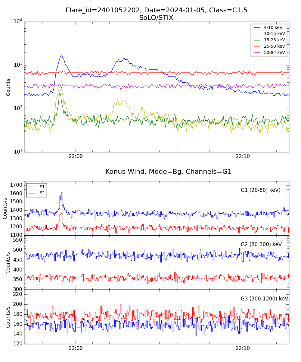 Lightcurve