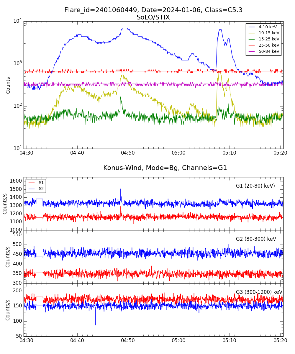 Lightcurve