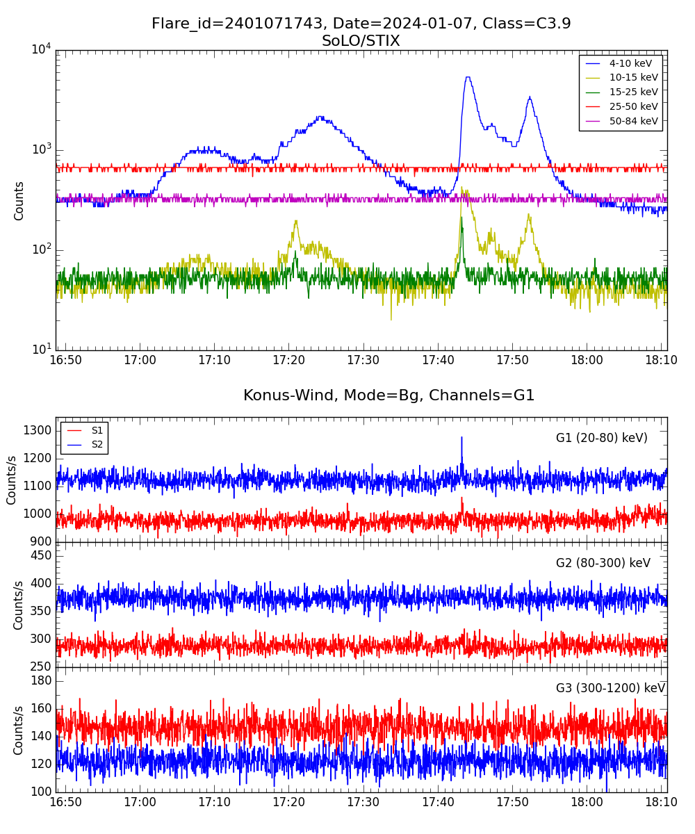 Lightcurve