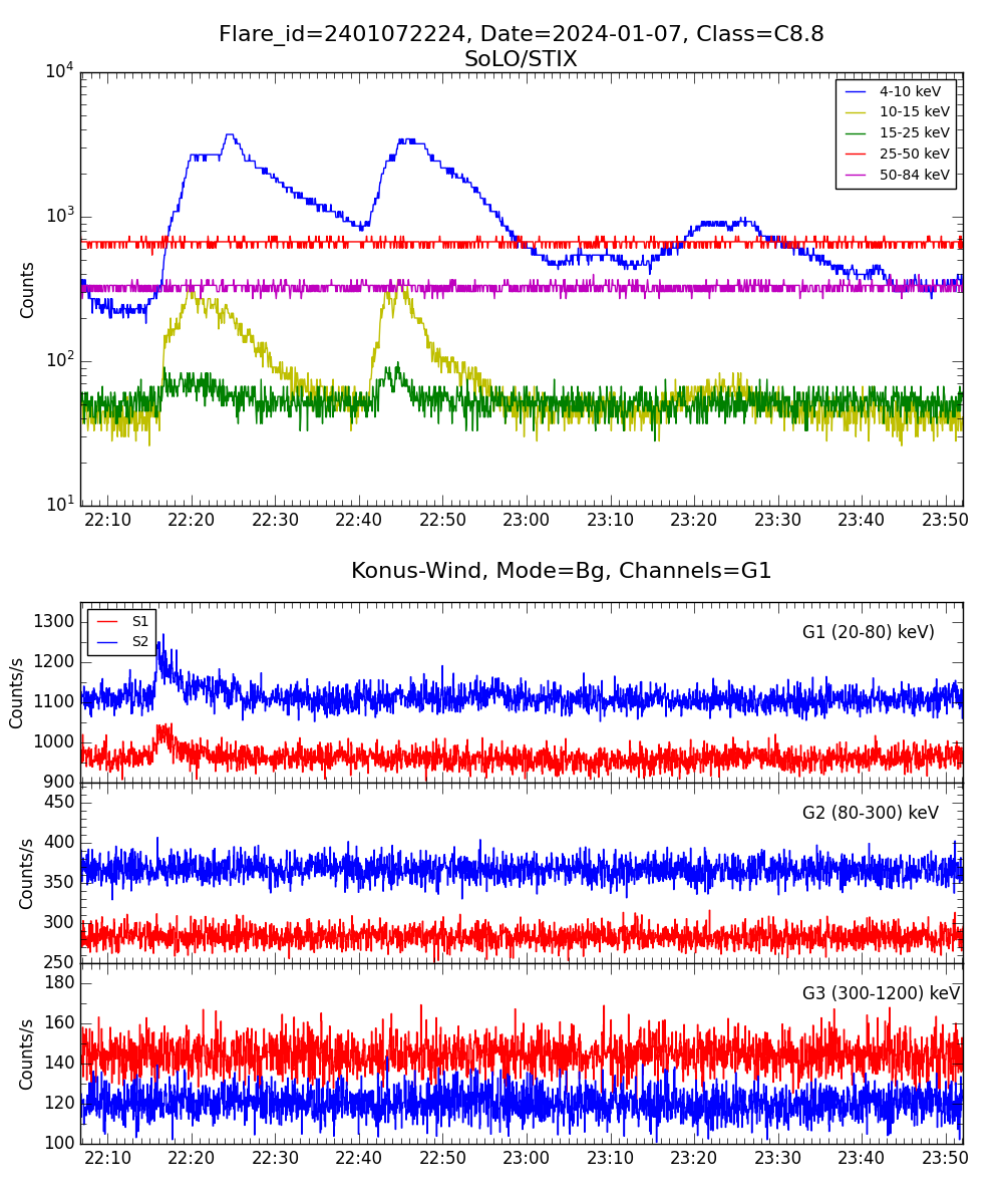 Lightcurve