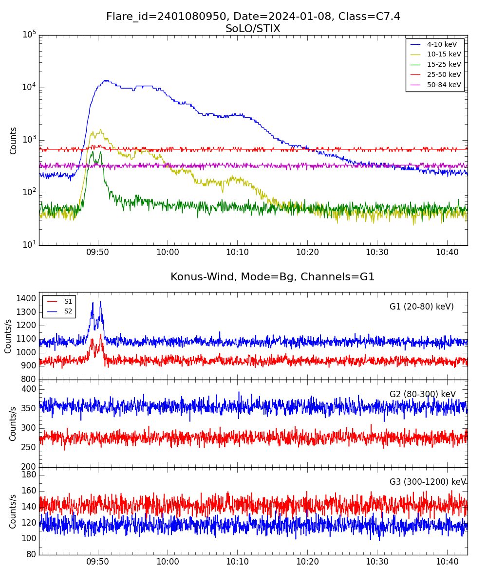 Lightcurve