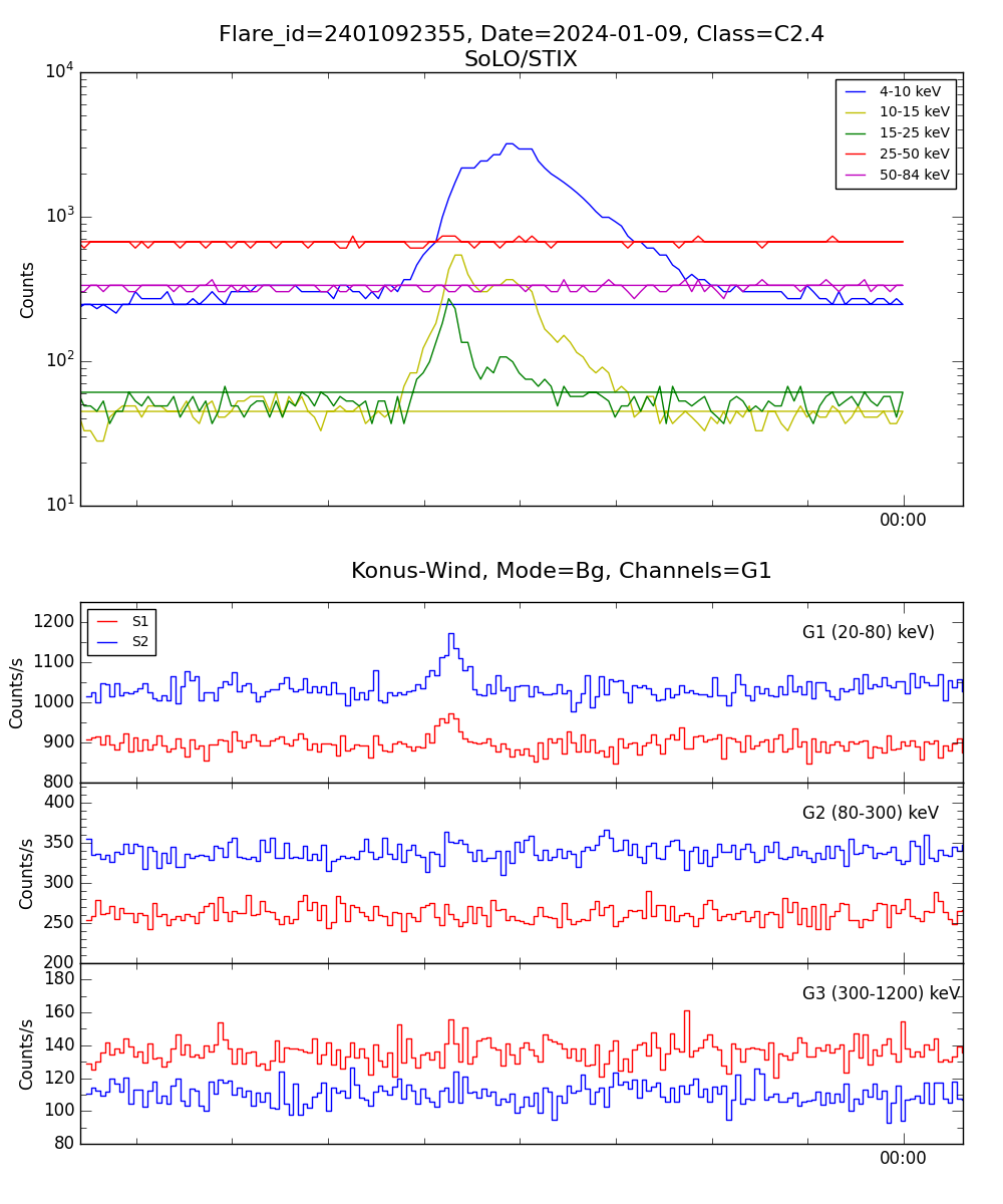 Lightcurve