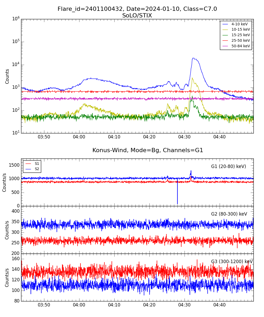 Lightcurve