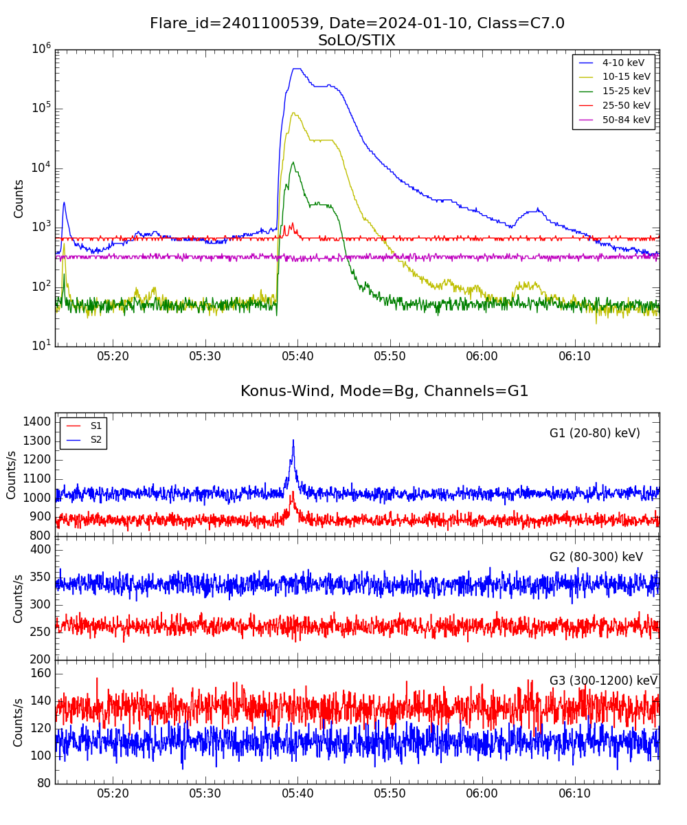 Lightcurve