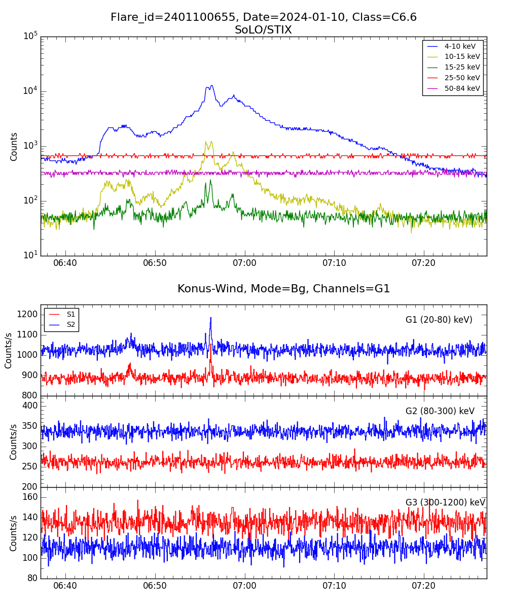 Lightcurve