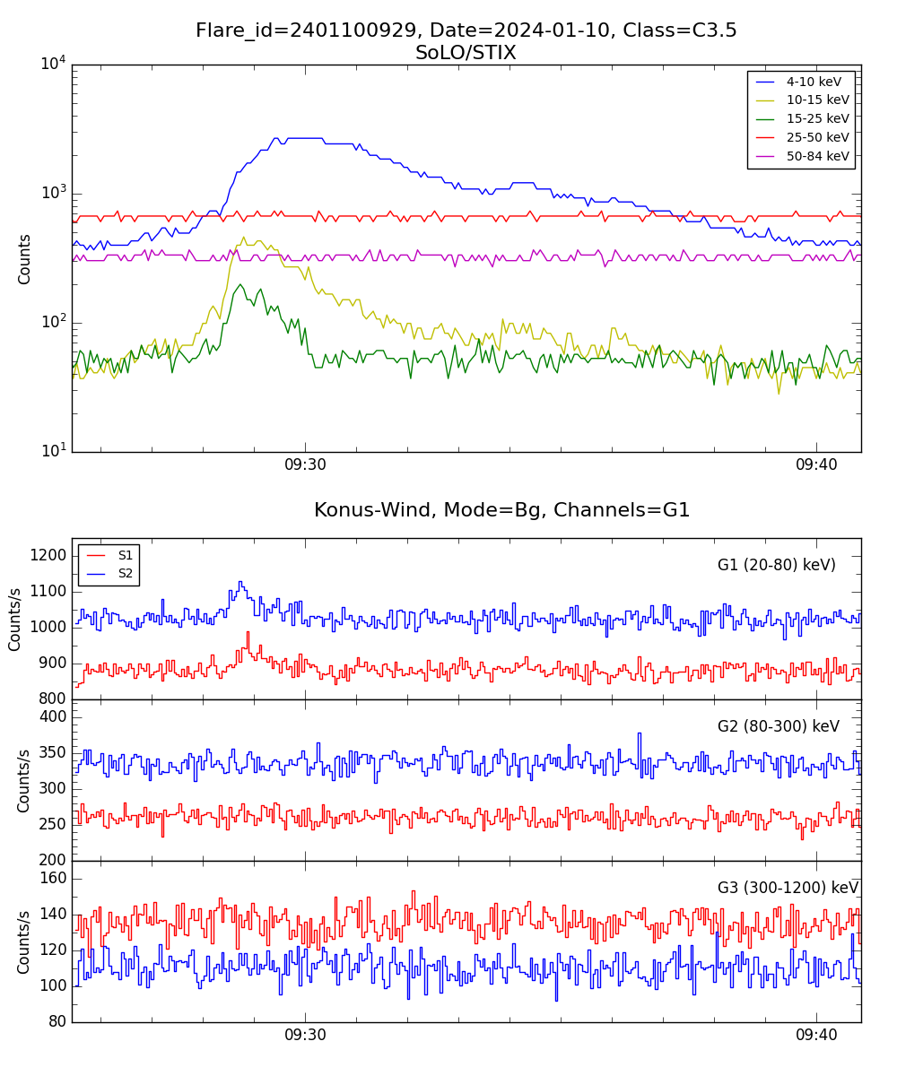 Lightcurve