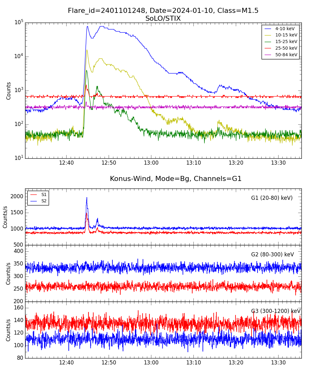 Lightcurve