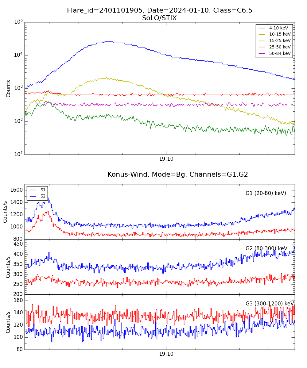 Lightcurve