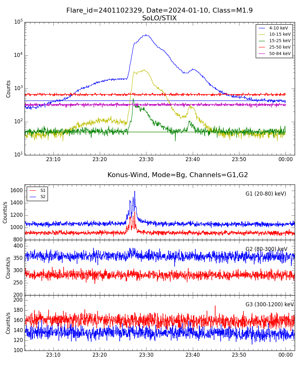 Lightcurve