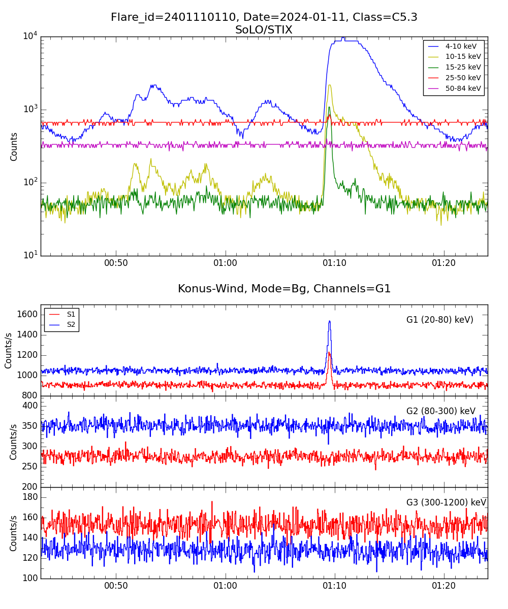 Lightcurve