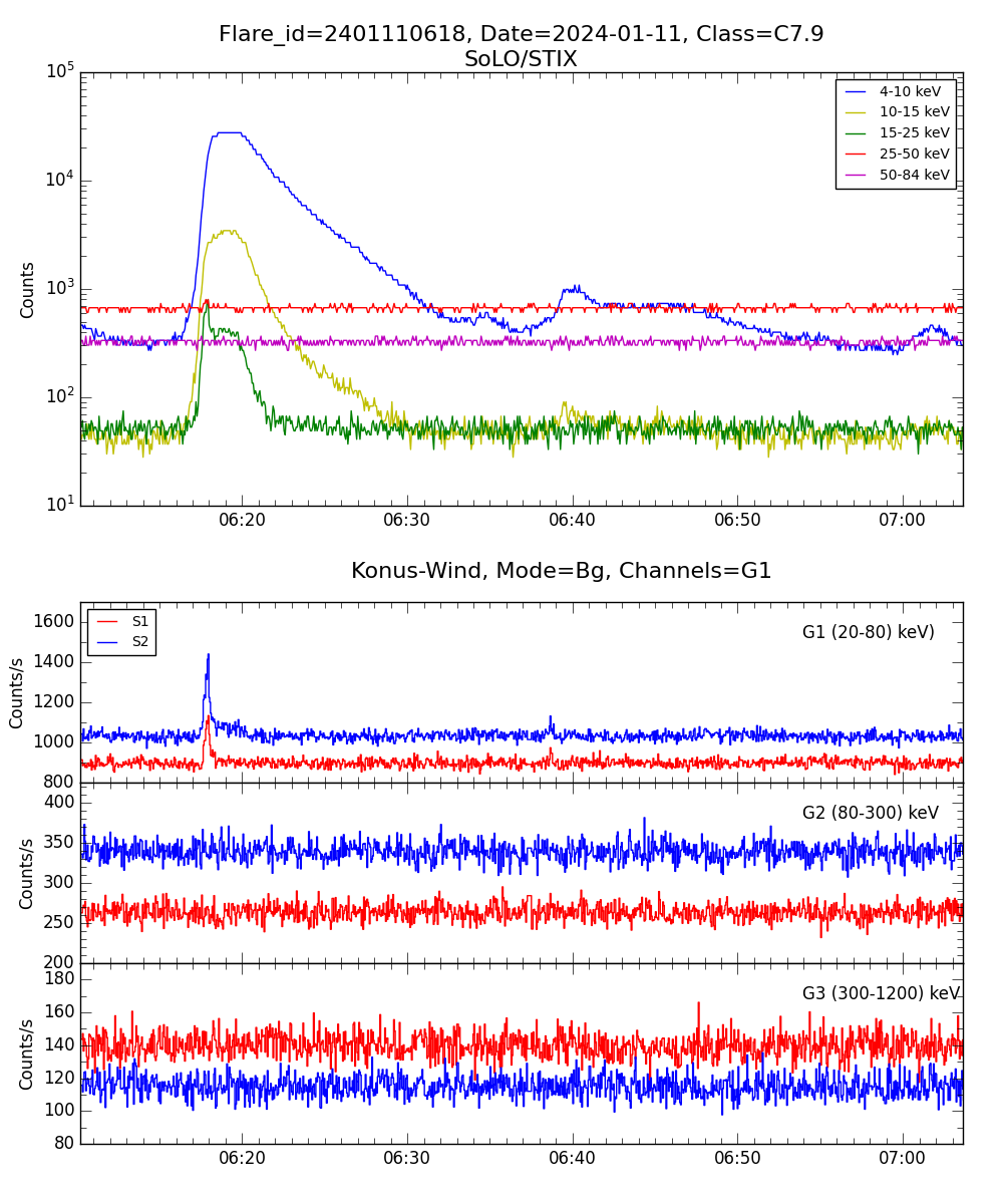 Lightcurve