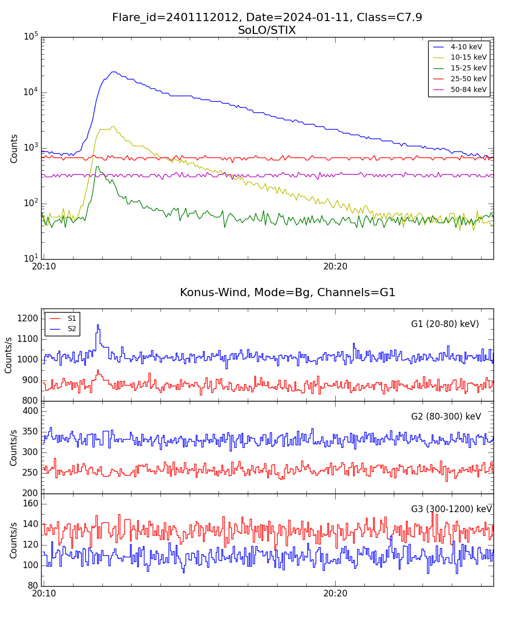 Lightcurve