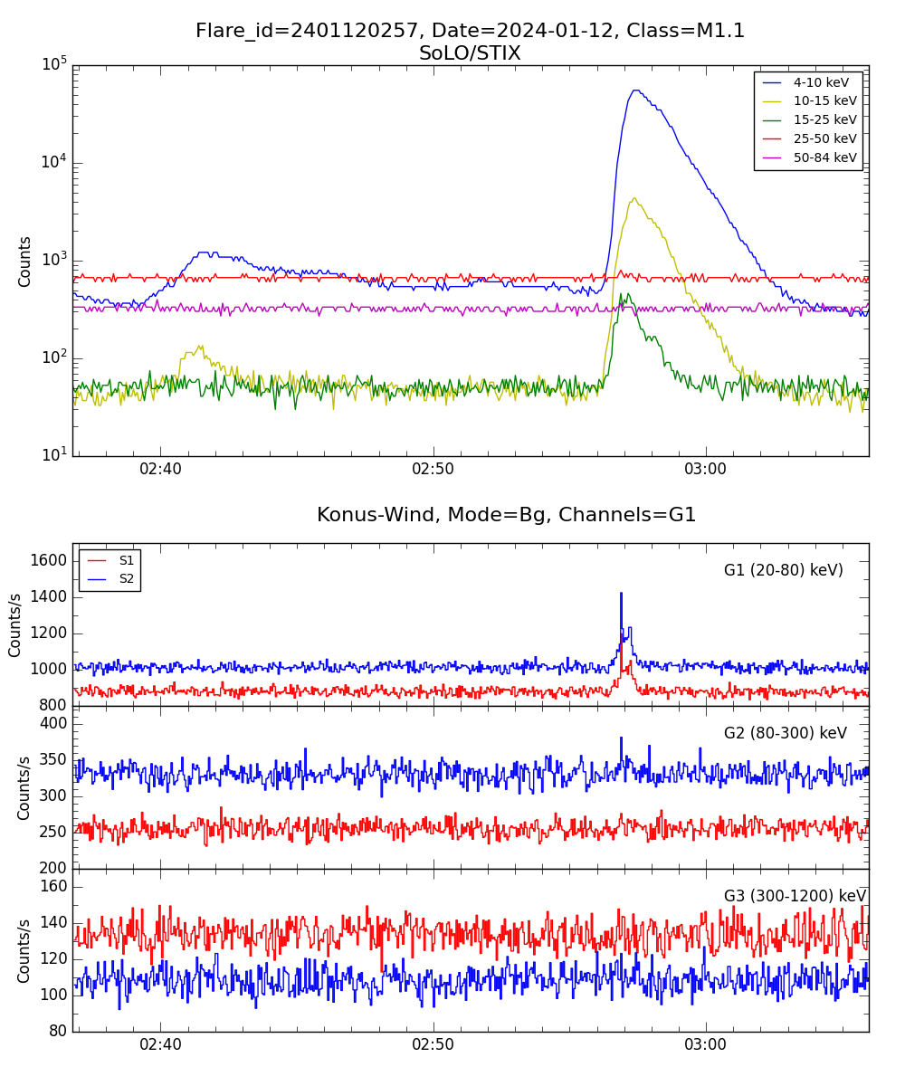 Lightcurve