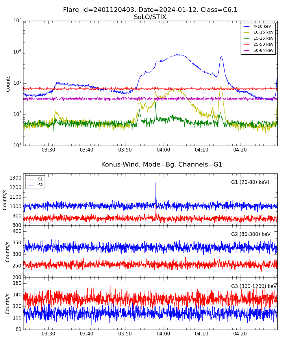 Lightcurve