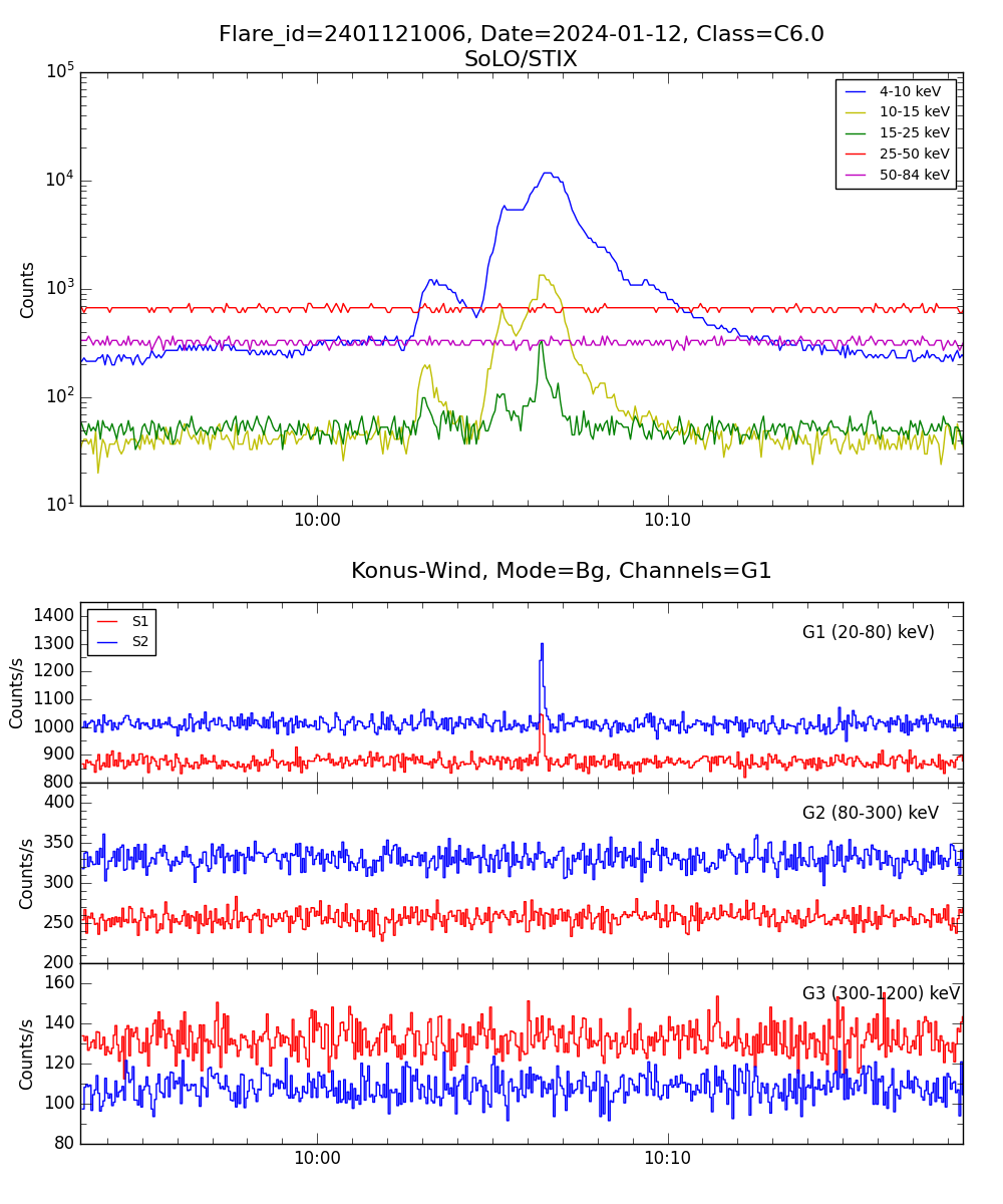 Lightcurve