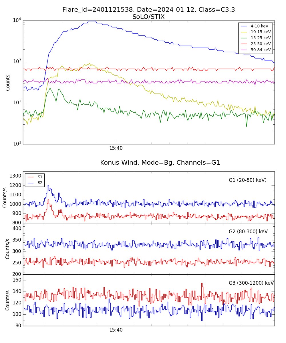 Lightcurve