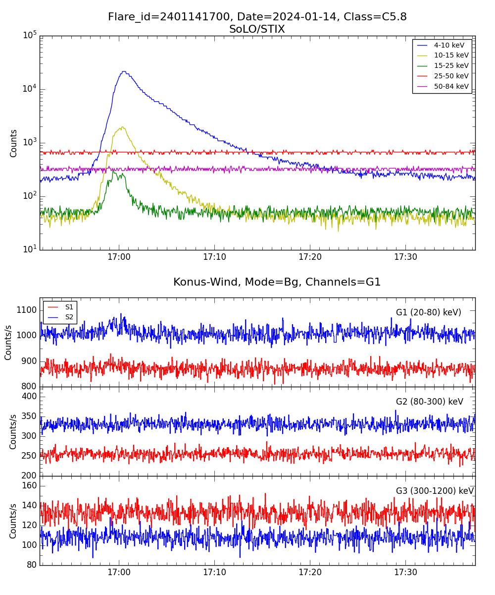 Lightcurve