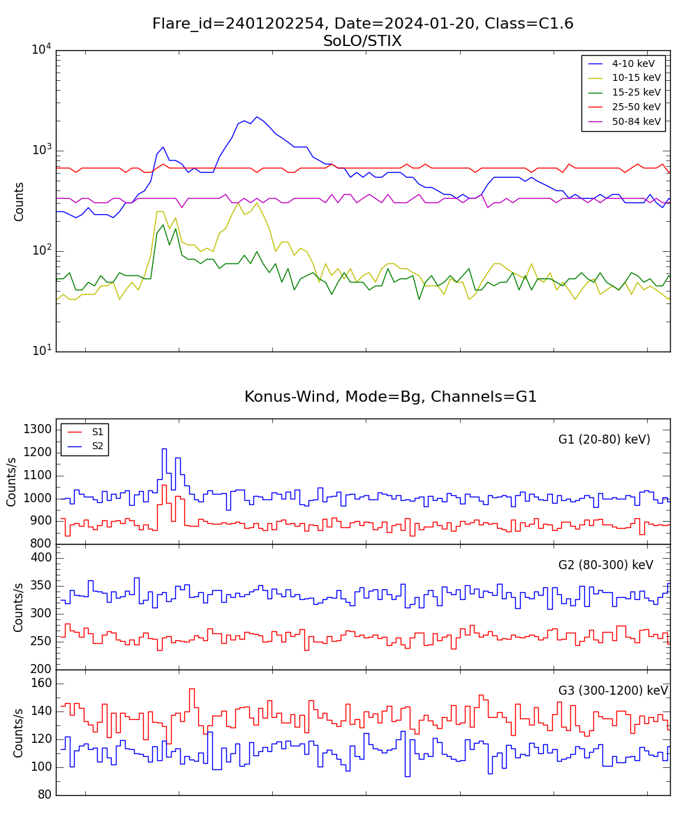 Lightcurve