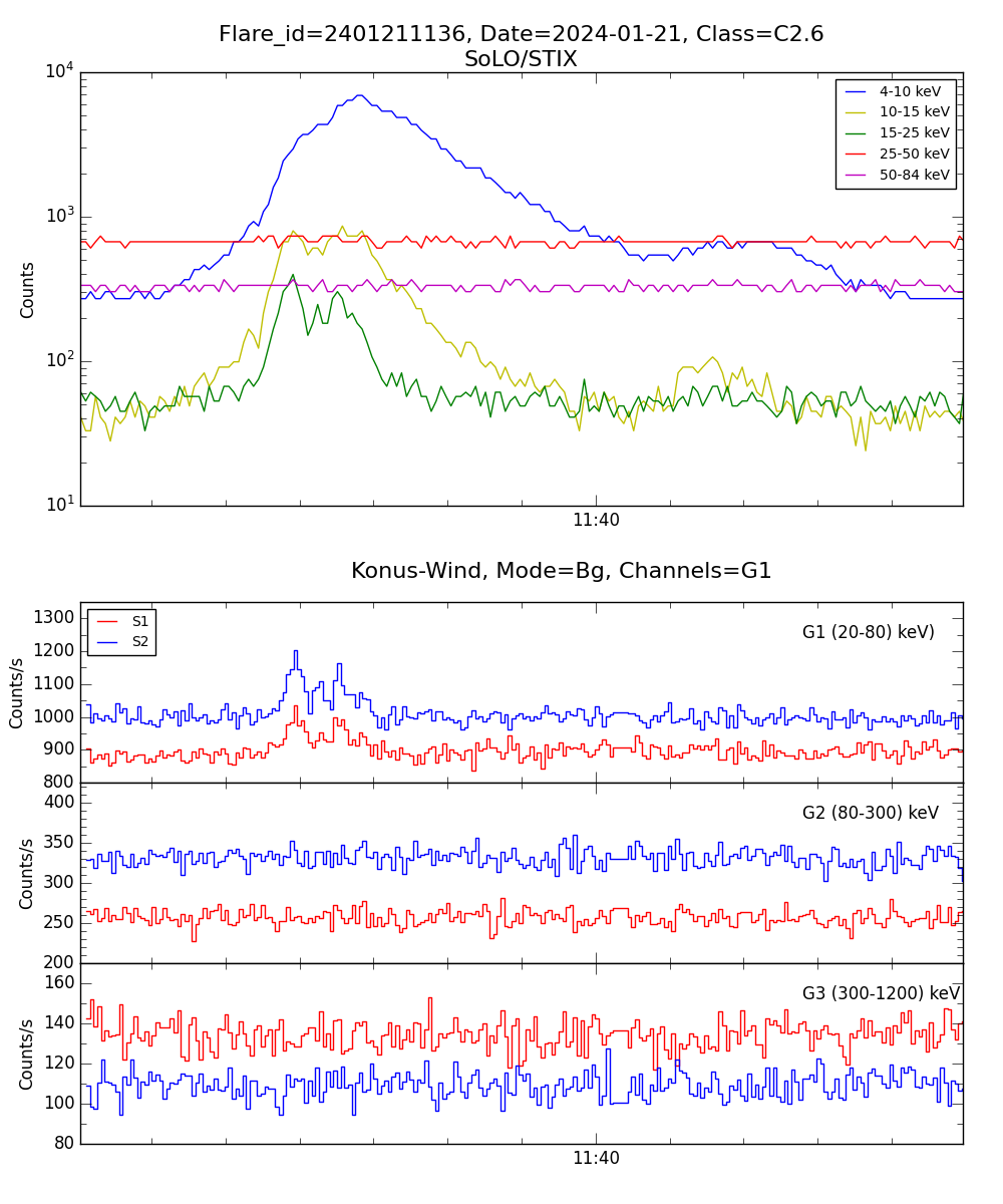 Lightcurve