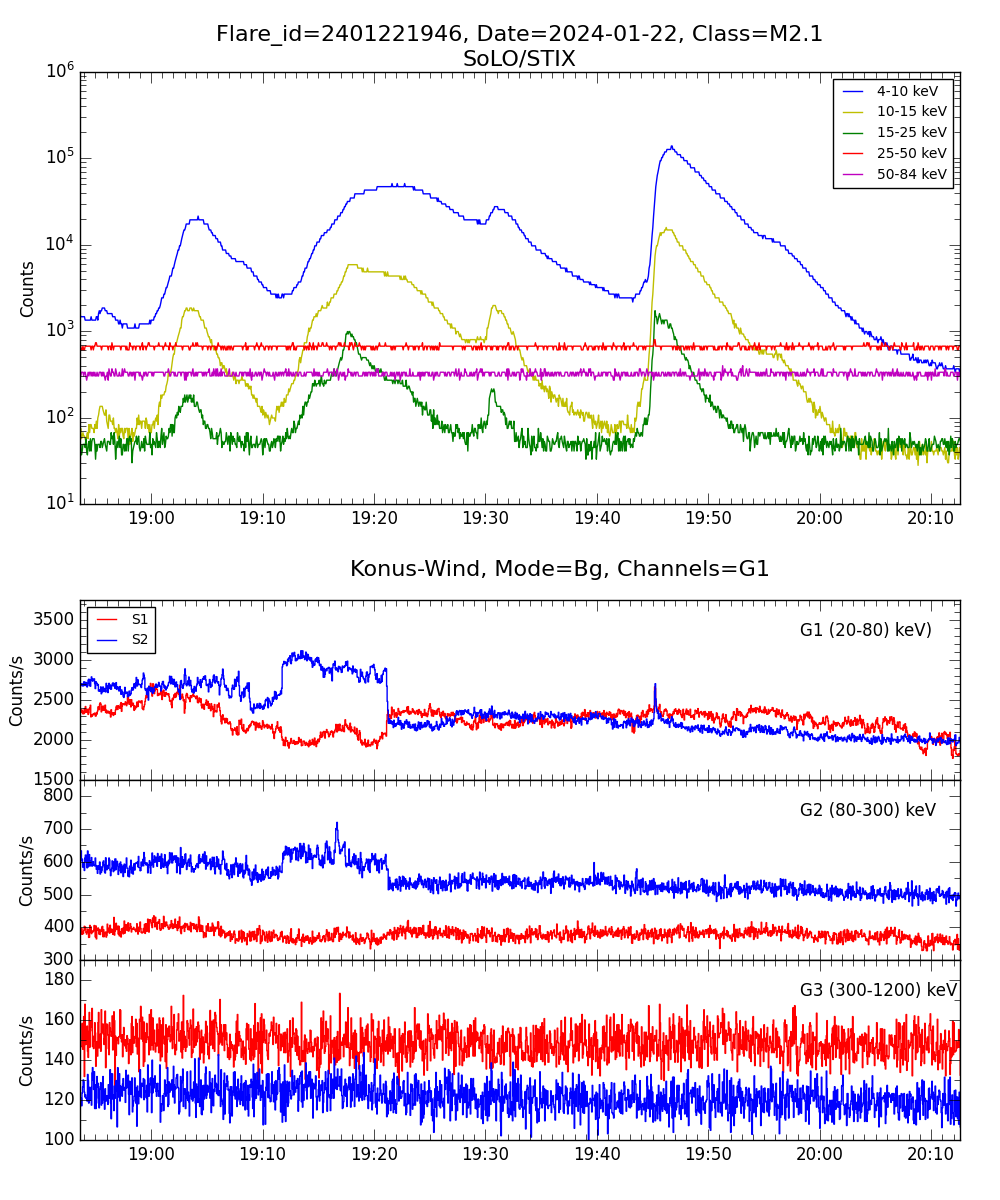 Lightcurve