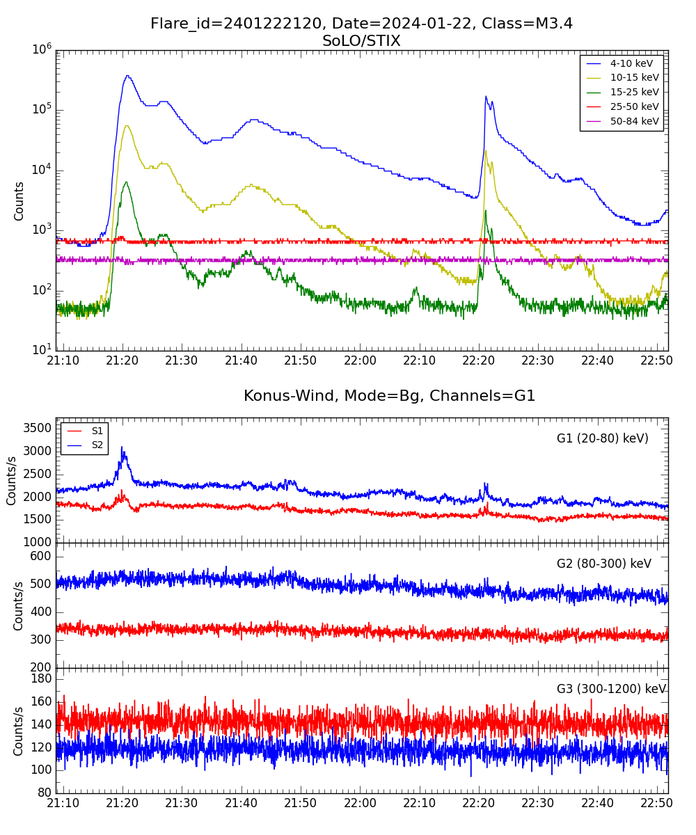 Lightcurve