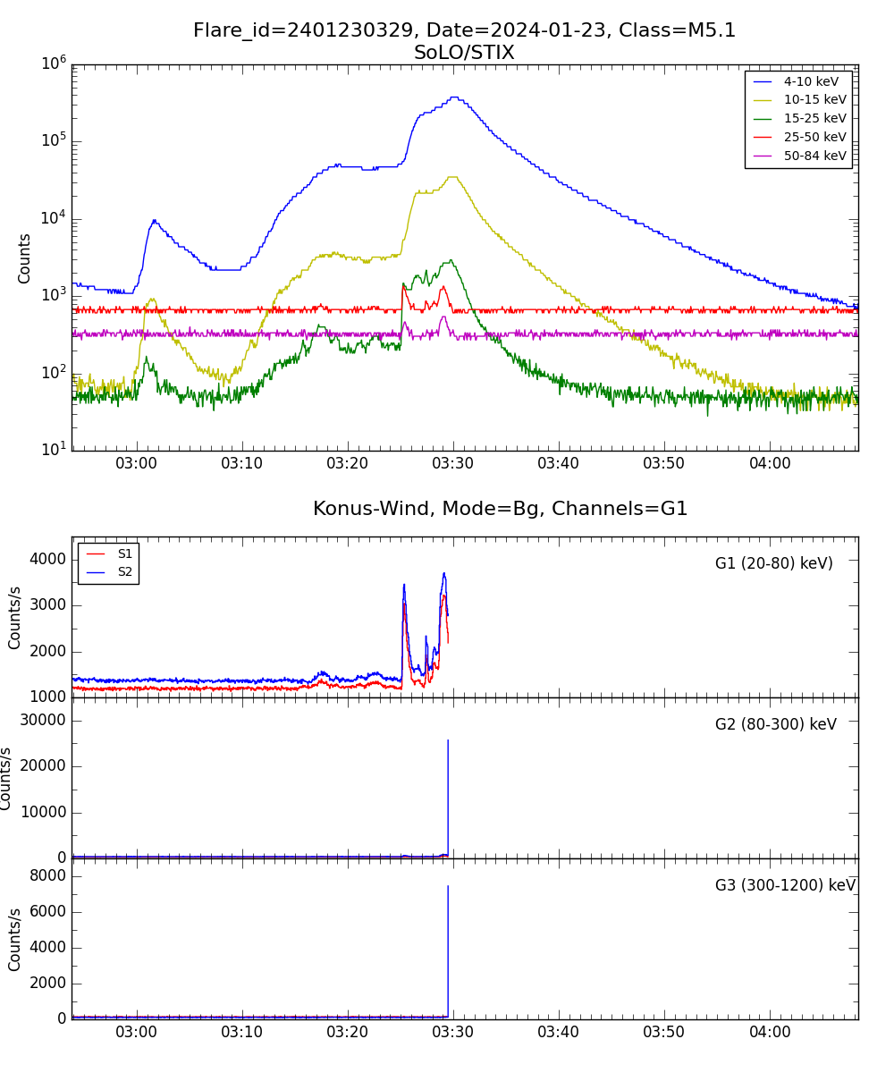 Lightcurve