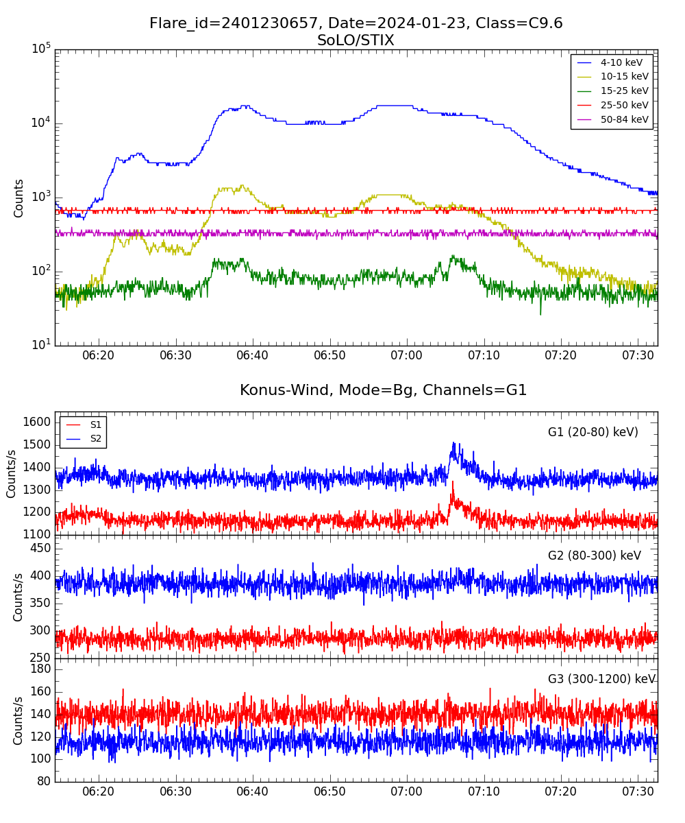 Lightcurve