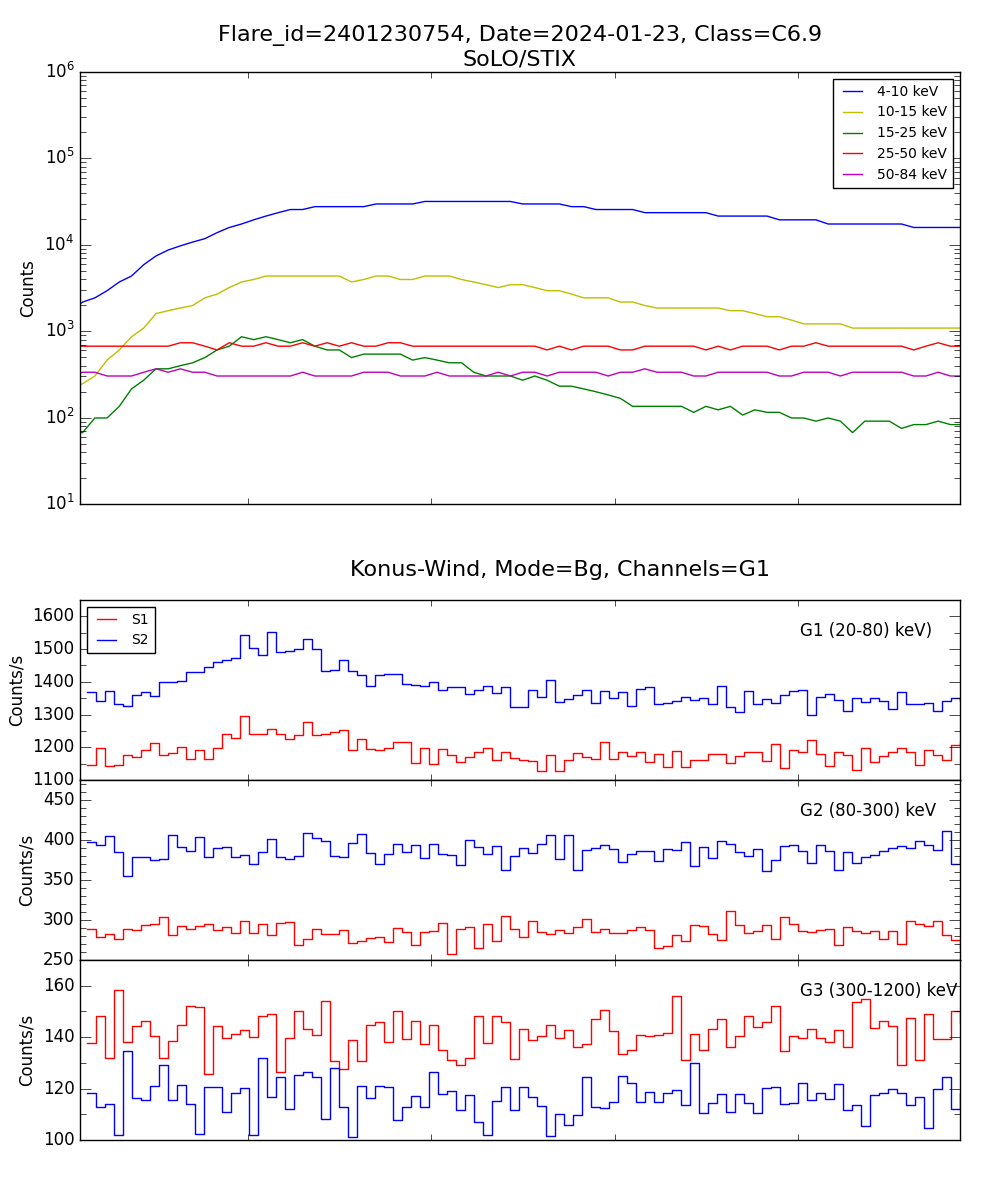 Lightcurve