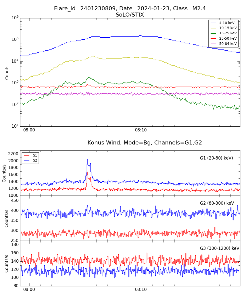 Lightcurve