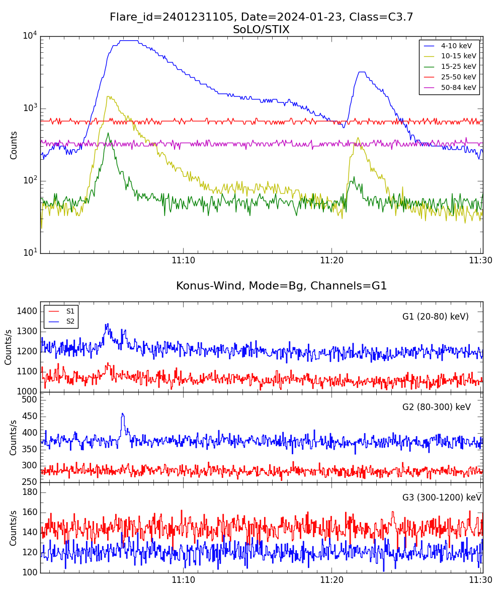 Lightcurve