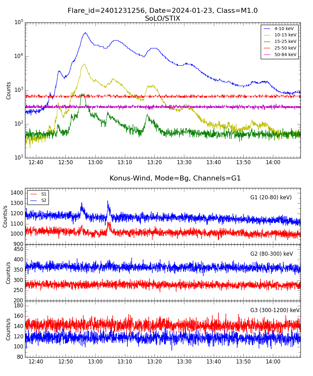 Lightcurve