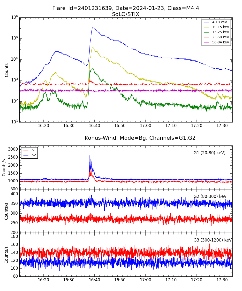 Lightcurve