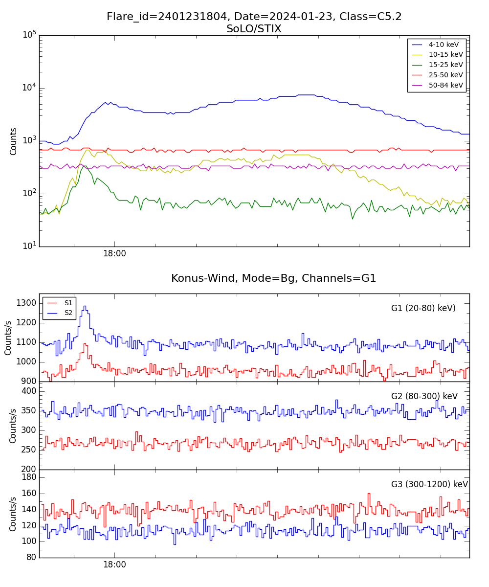 Lightcurve