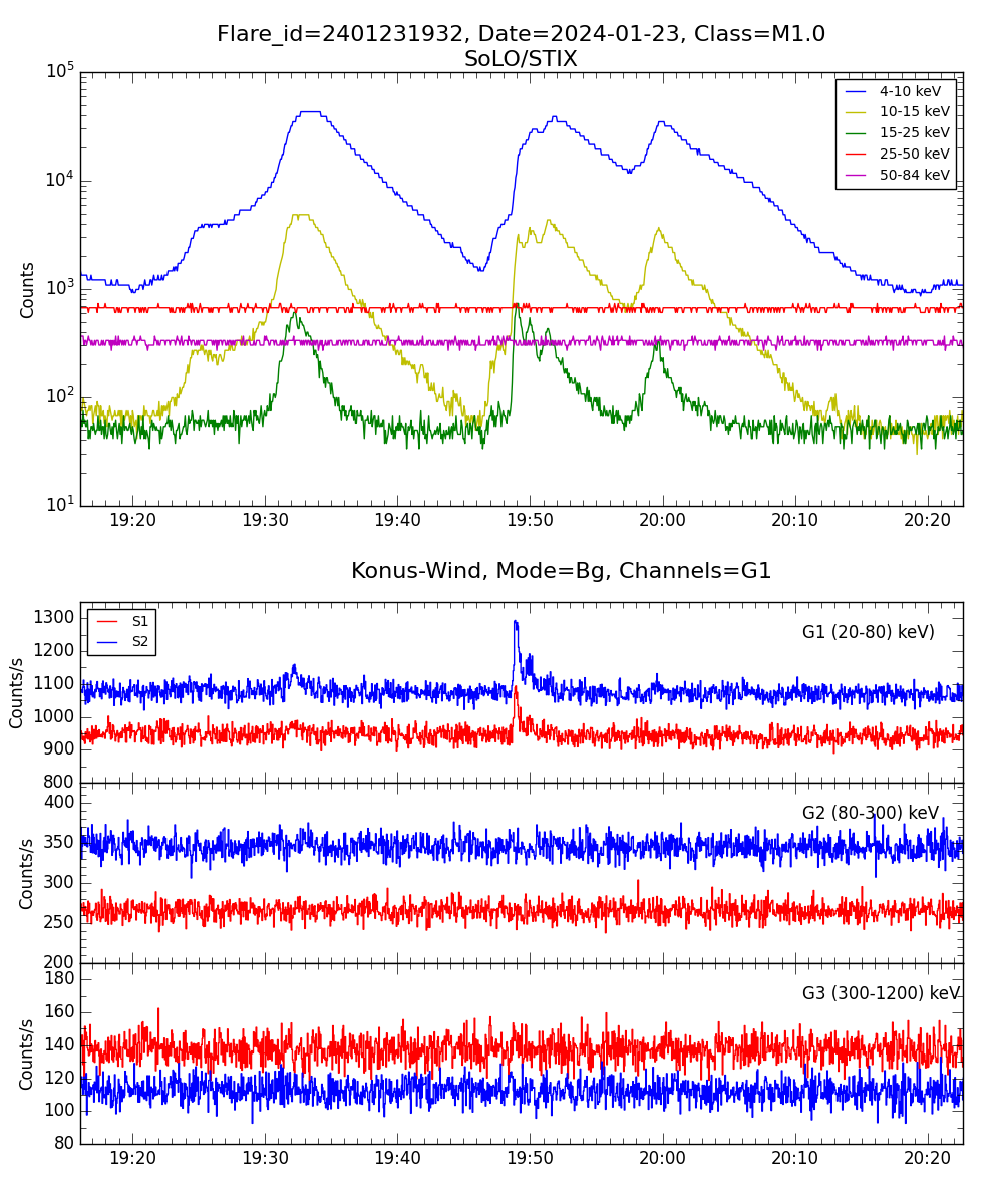 Lightcurve