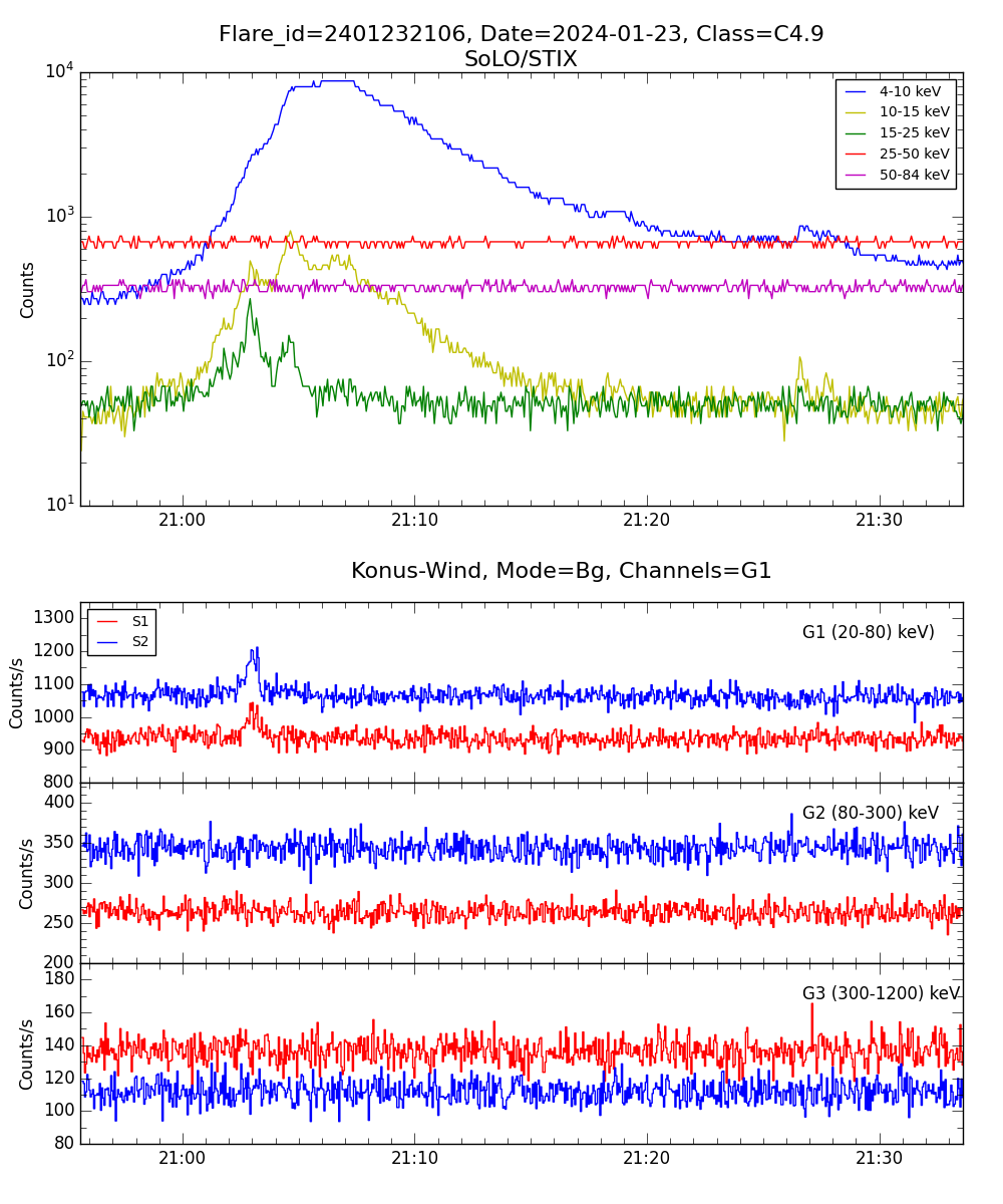 Lightcurve