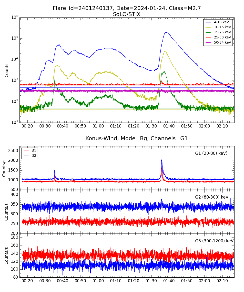 Lightcurve