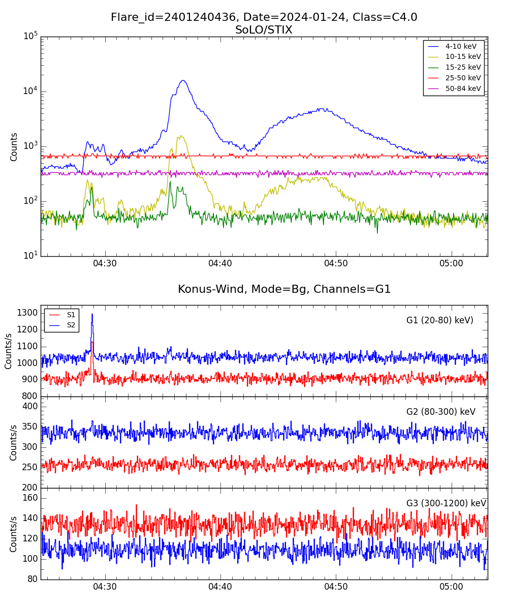 Lightcurve