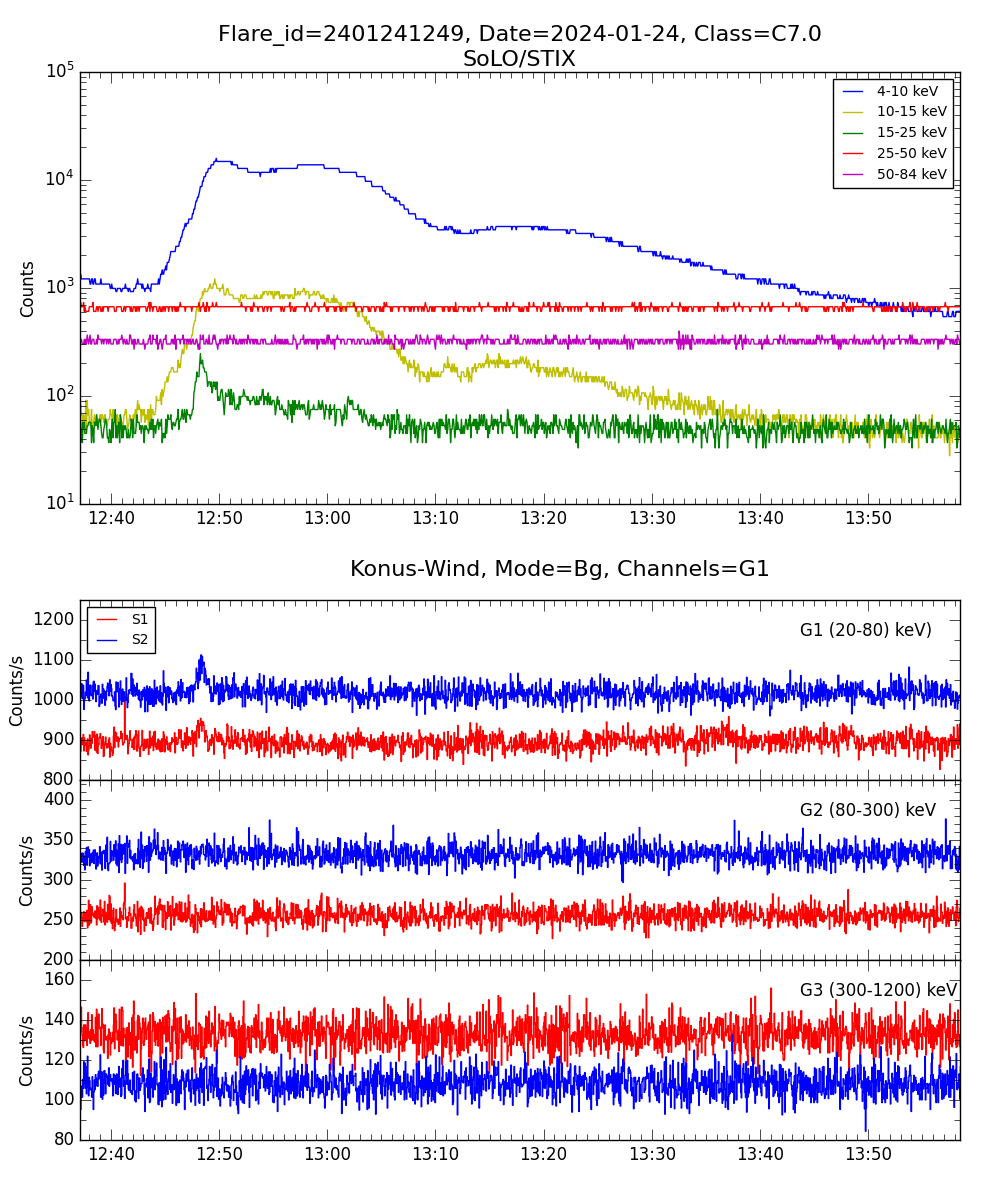 Lightcurve